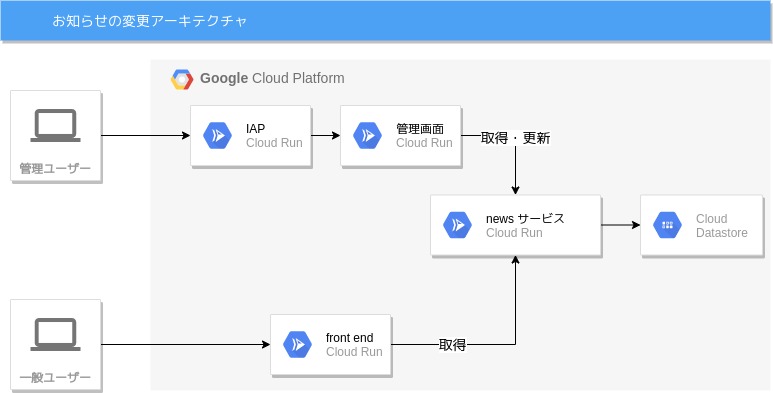 アーキテクチャ図