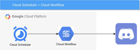 cloud_schduler+cloud_workflow